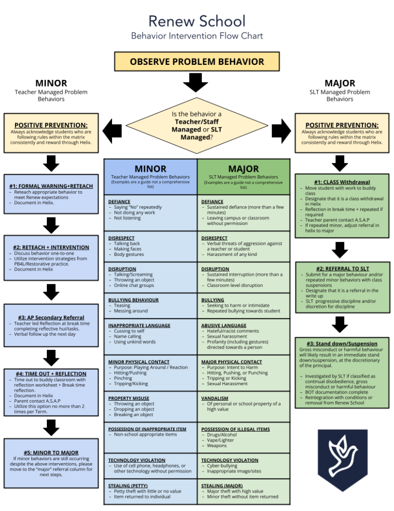 Renew Behavior Intervention Flowchart